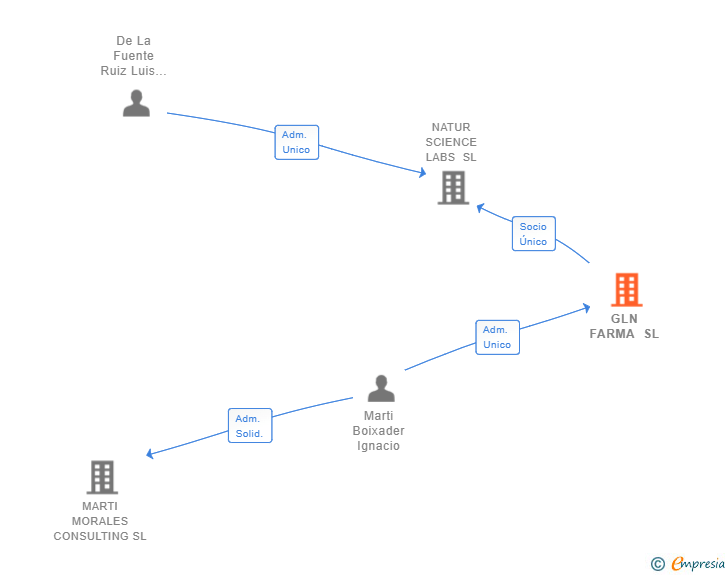 Vinculaciones societarias de GLN FARMA SL
