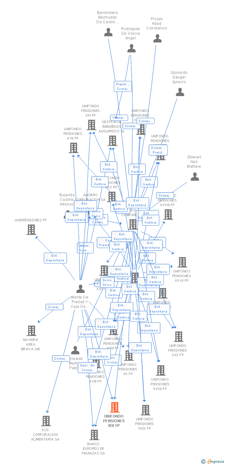 Vinculaciones societarias de UNIFONDO PENSIONES XIX FP