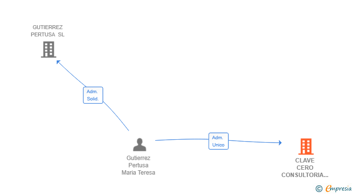 Vinculaciones societarias de CLAVE CERO CONSULTORIA SL