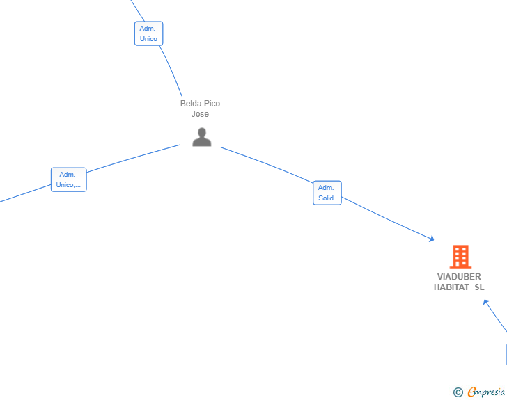 Vinculaciones societarias de VIADUBER HABITAT SL