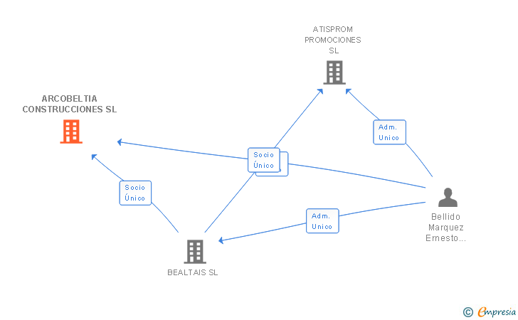 Vinculaciones societarias de ARCOBELTIA CONSTRUCCIONES SL