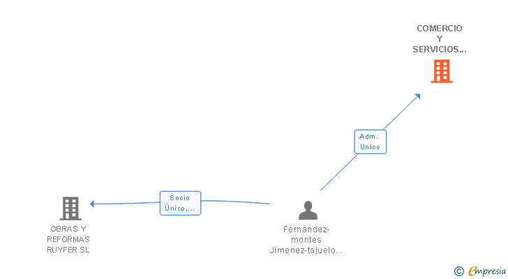 Vinculaciones societarias de COMERCIO Y SERVICIOS RUYFER SL
