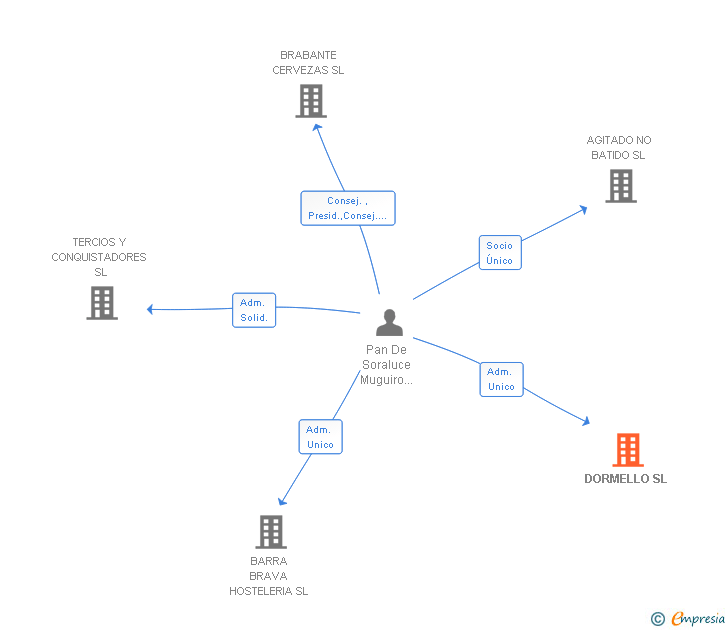 Vinculaciones societarias de DORMELLO SL