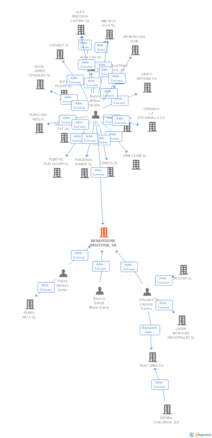 Vinculaciones societarias de MENARGUENS INDUSTRIAL SA