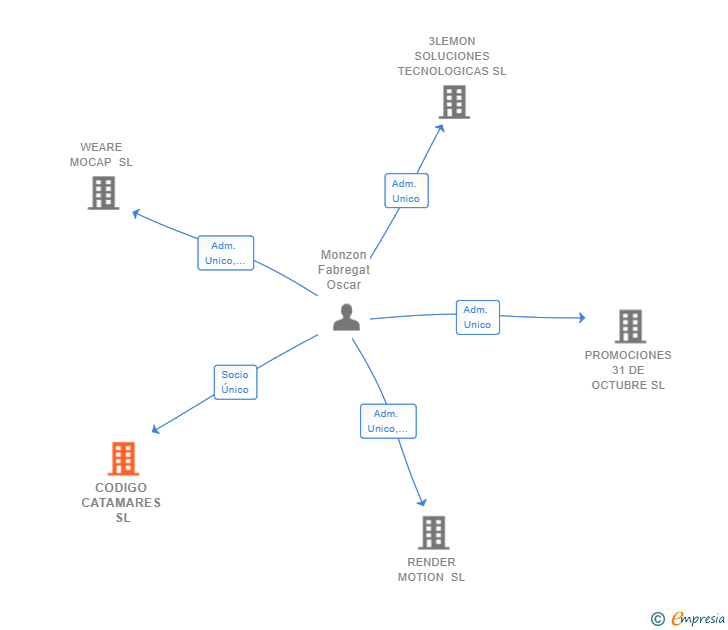 Vinculaciones societarias de CODIGO CATAMARES SL