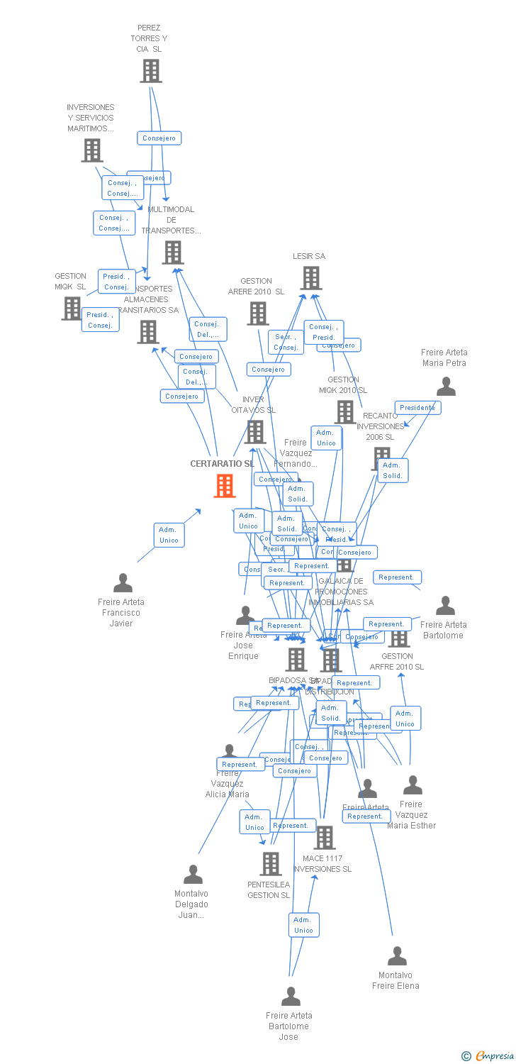 Vinculaciones societarias de CERTARATIO SL