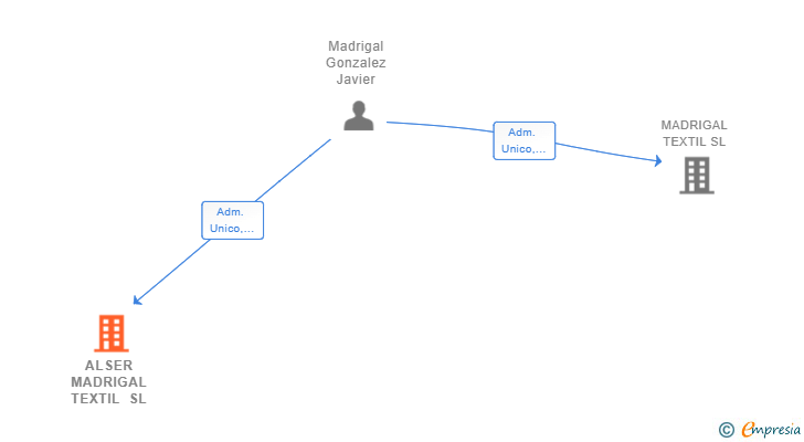 Vinculaciones societarias de ALSER MADRIGAL TEXTIL SL