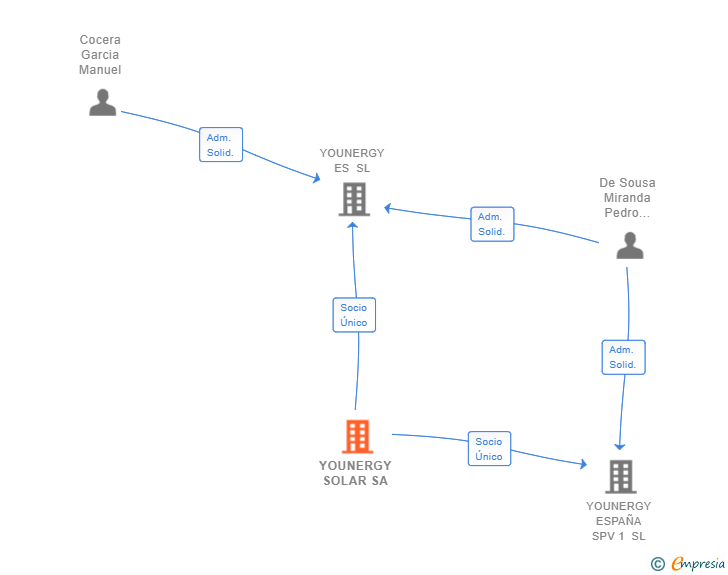 Vinculaciones societarias de YOUNERGY SOLAR SA