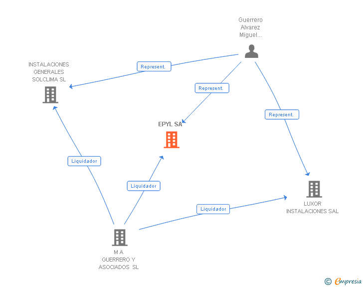 Vinculaciones societarias de EPYL SA