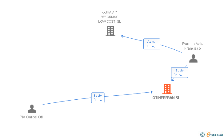 Vinculaciones societarias de OTINERFRAN SL