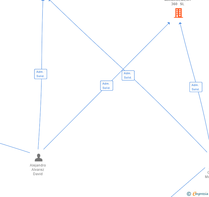 Vinculaciones societarias de CIMA MANAGEMENT 360 SL