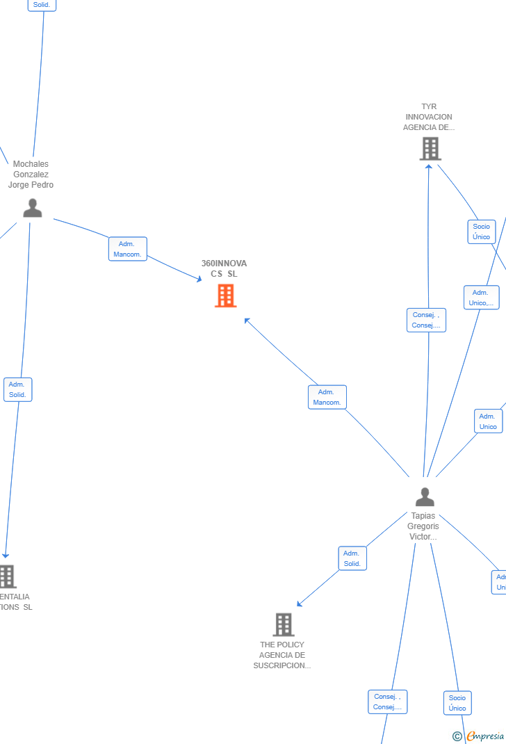Vinculaciones societarias de 360INNOVA CS SL