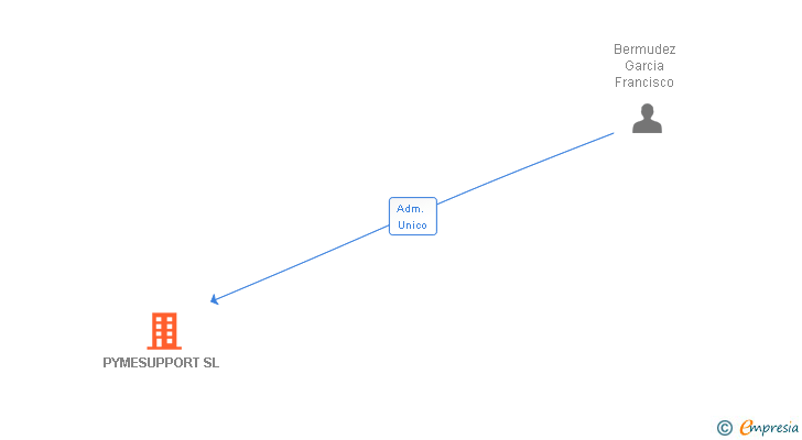 Vinculaciones societarias de PYMESUPPORT SL