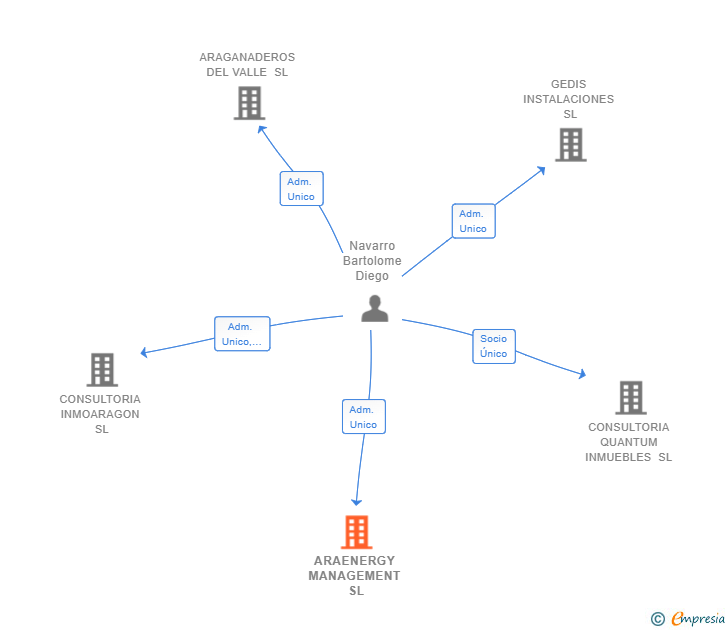Vinculaciones societarias de ARAENERGY MANAGEMENT SL
