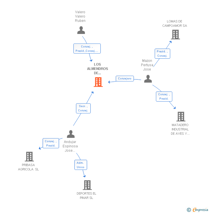 Vinculaciones societarias de LOS ALMENDROS DE ALICANTE SA