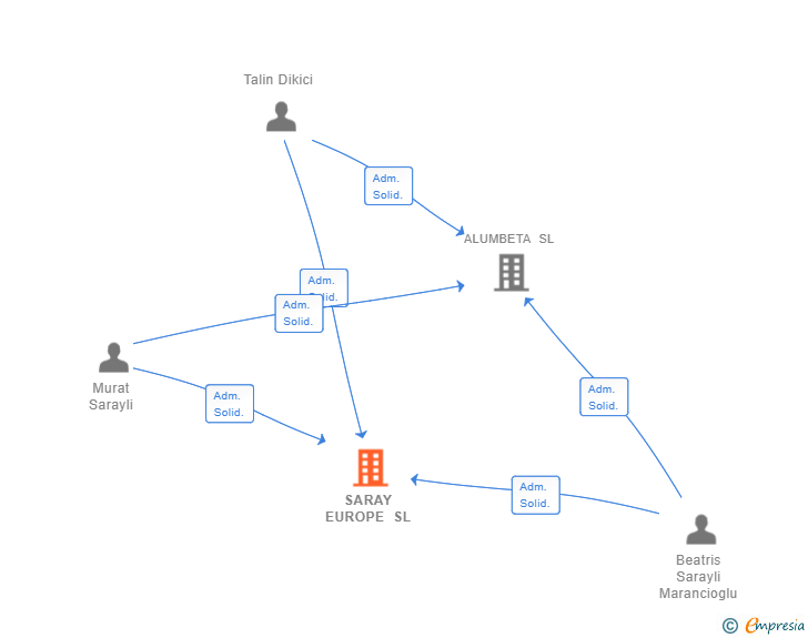 Vinculaciones societarias de SARAY EUROPE SL