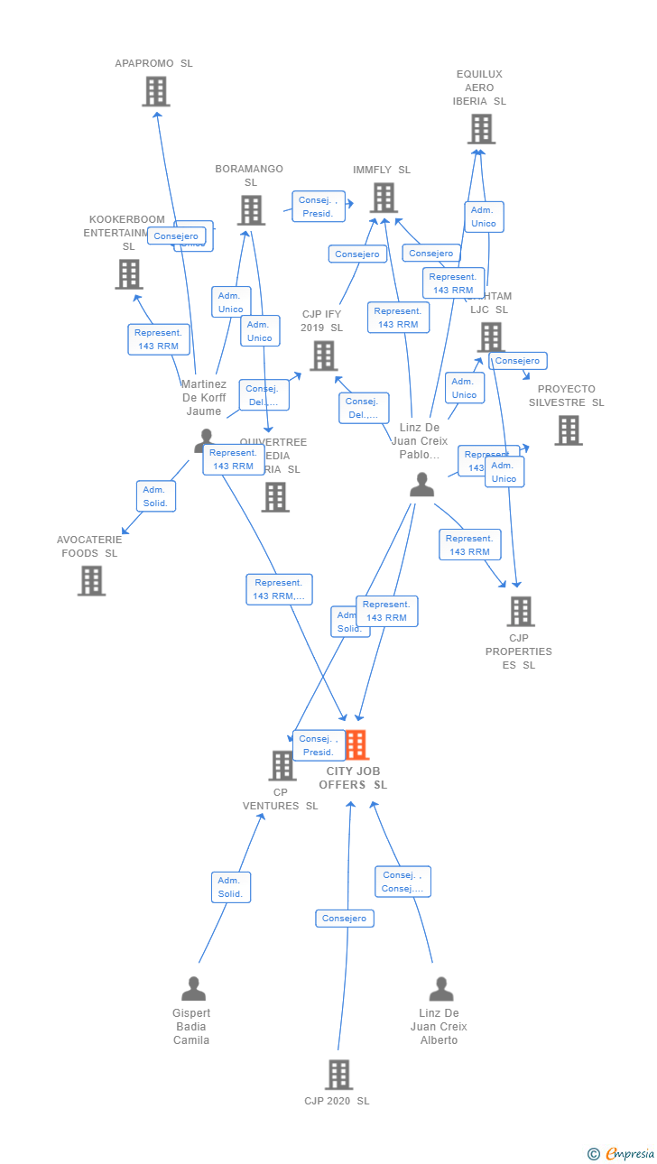 Vinculaciones societarias de CITY JOB OFFERS SL