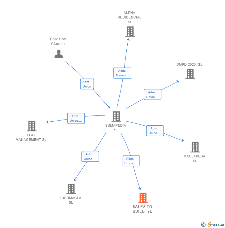 Vinculaciones societarias de SALES TO BUILD SL