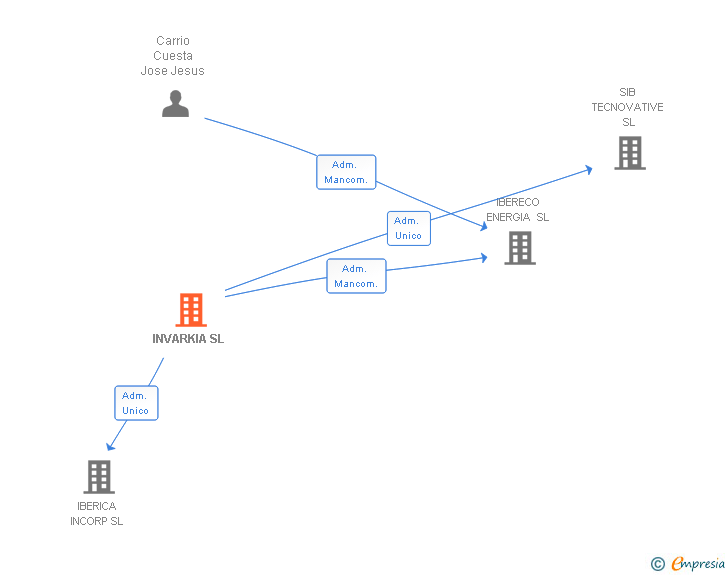Vinculaciones societarias de INVARKIA SL