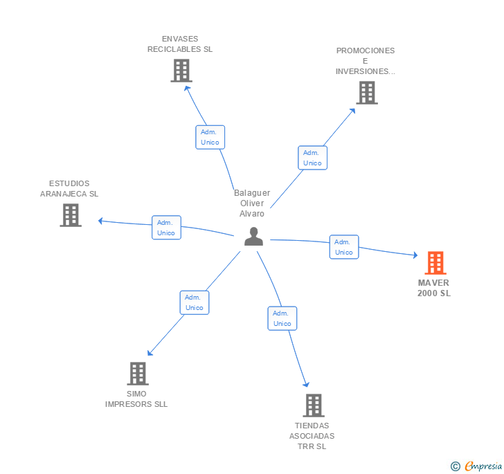 Vinculaciones societarias de MAVER 2000 SL