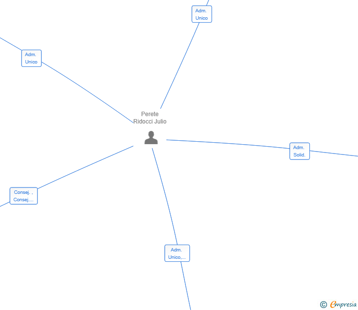 Vinculaciones societarias de VALENTIA MENTORIA SL