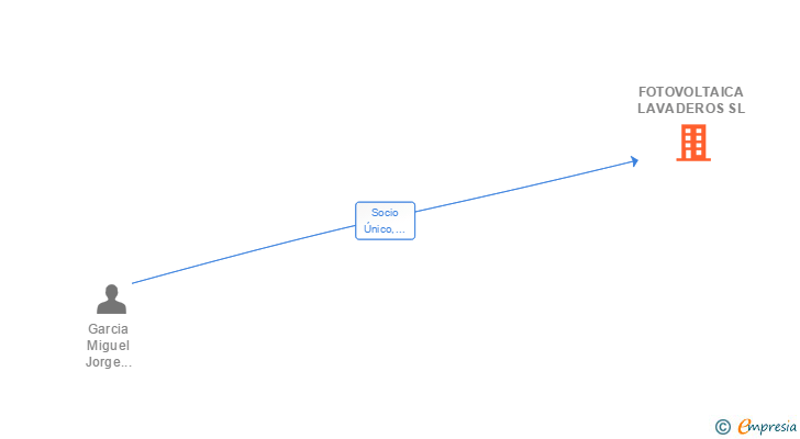 Vinculaciones societarias de FOTOVOLTAICA LAVADEROS SL
