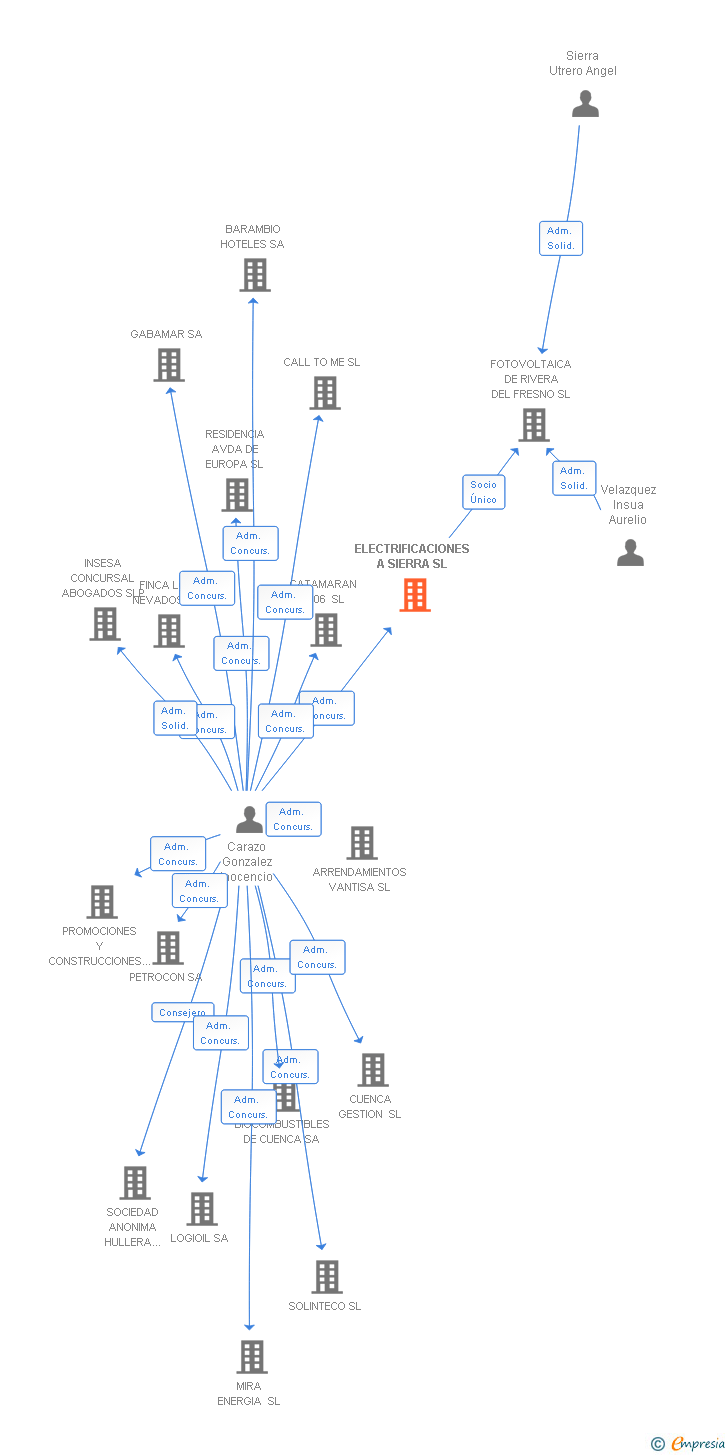 Vinculaciones societarias de ELECTRIFICACIONES A SIERRA SL