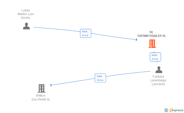 Vinculaciones societarias de ELEBEN ALGORITHM SL