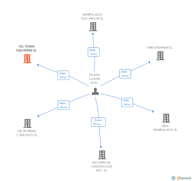 Vinculaciones societarias de GELTRANS SAN ARIAN SL