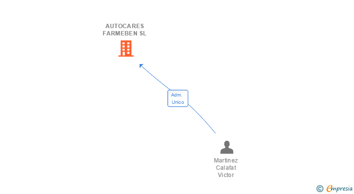 Vinculaciones societarias de AUTOCARES FARMEBEN SL