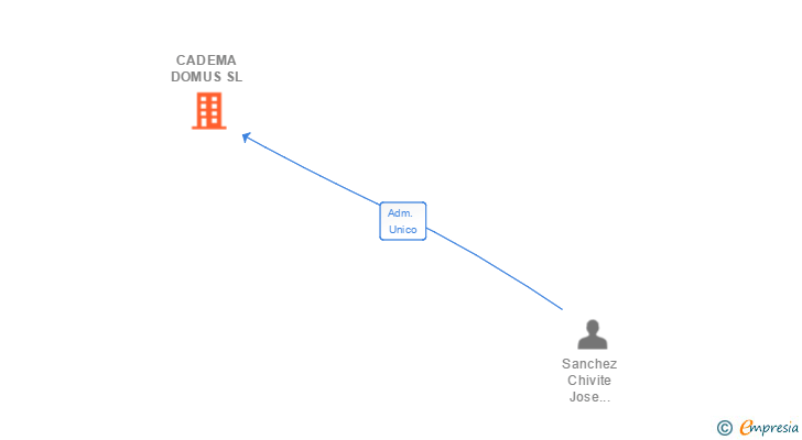 Vinculaciones societarias de CADEMA DOMUS SL