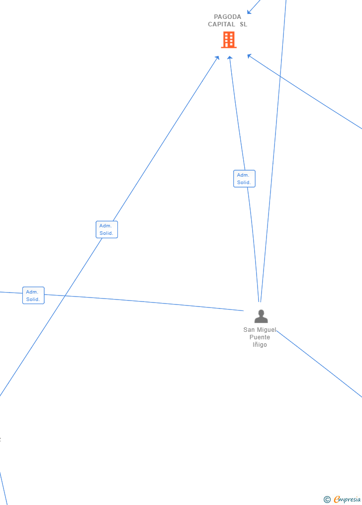 Vinculaciones societarias de PAGODA CAPITAL SL