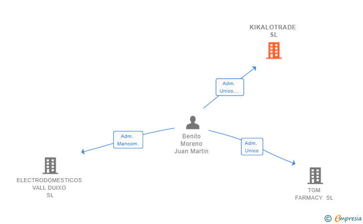 Vinculaciones societarias de KIKALOTRADE SL