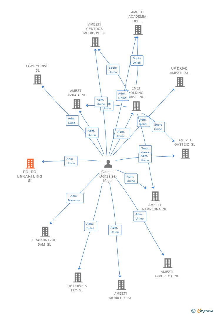 Vinculaciones societarias de POLDO ENKARTERRI SL