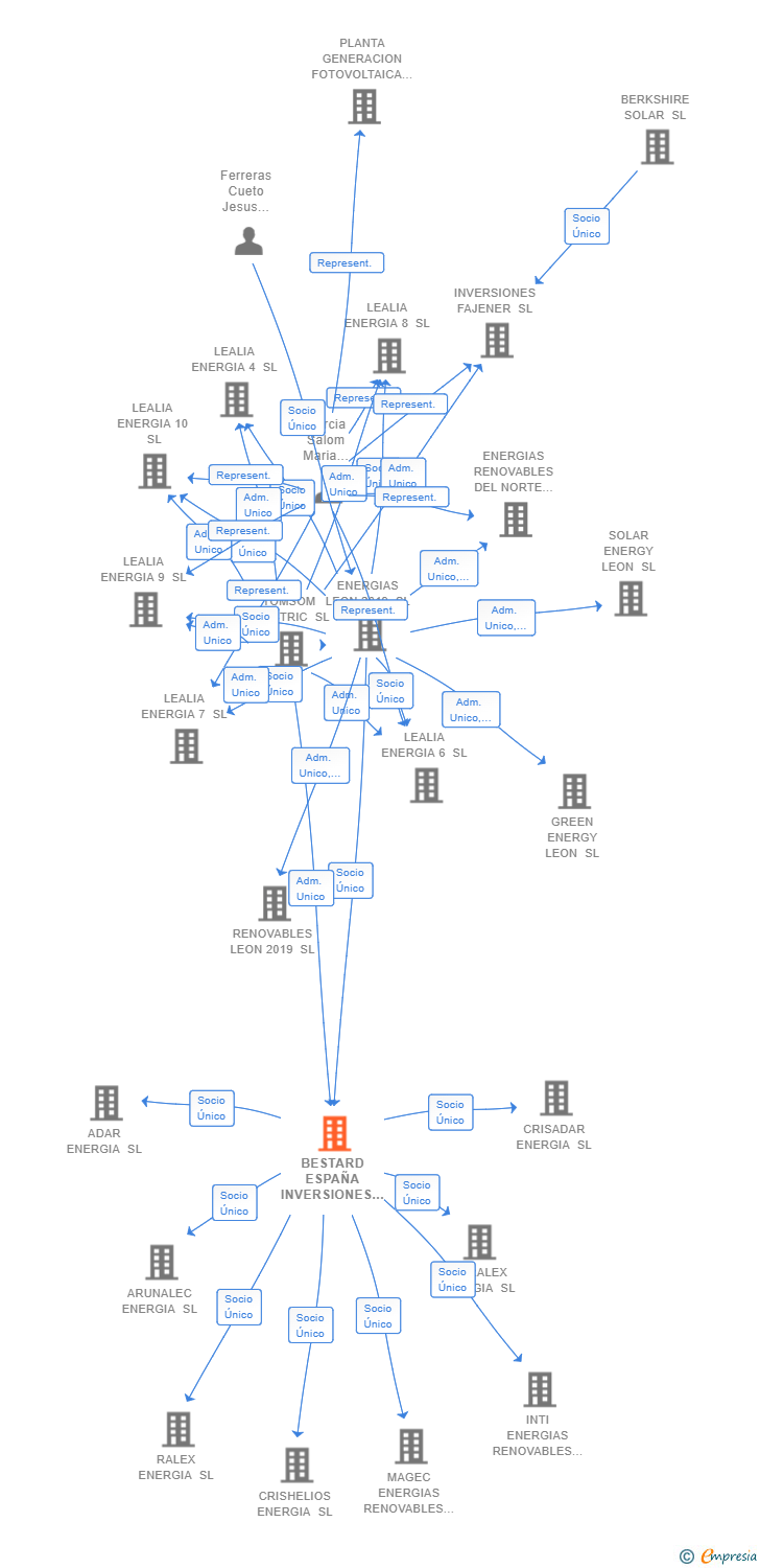 Vinculaciones societarias de BESTARD ESPAÑA INVERSIONES SL