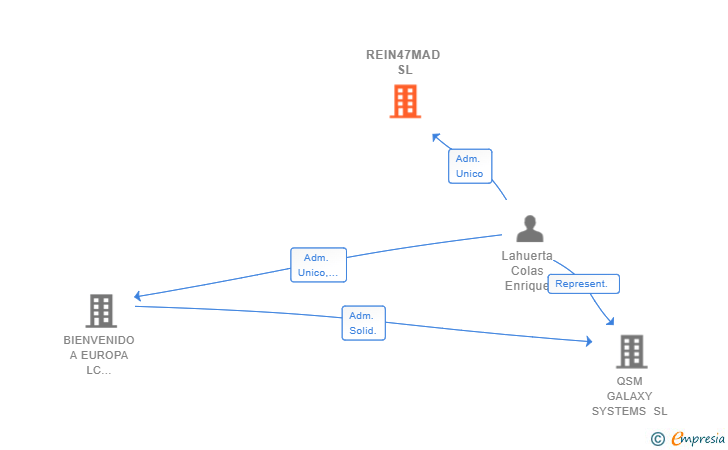 Vinculaciones societarias de REIN47MAD SL