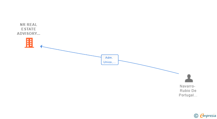 Vinculaciones societarias de VATENA REIM SL