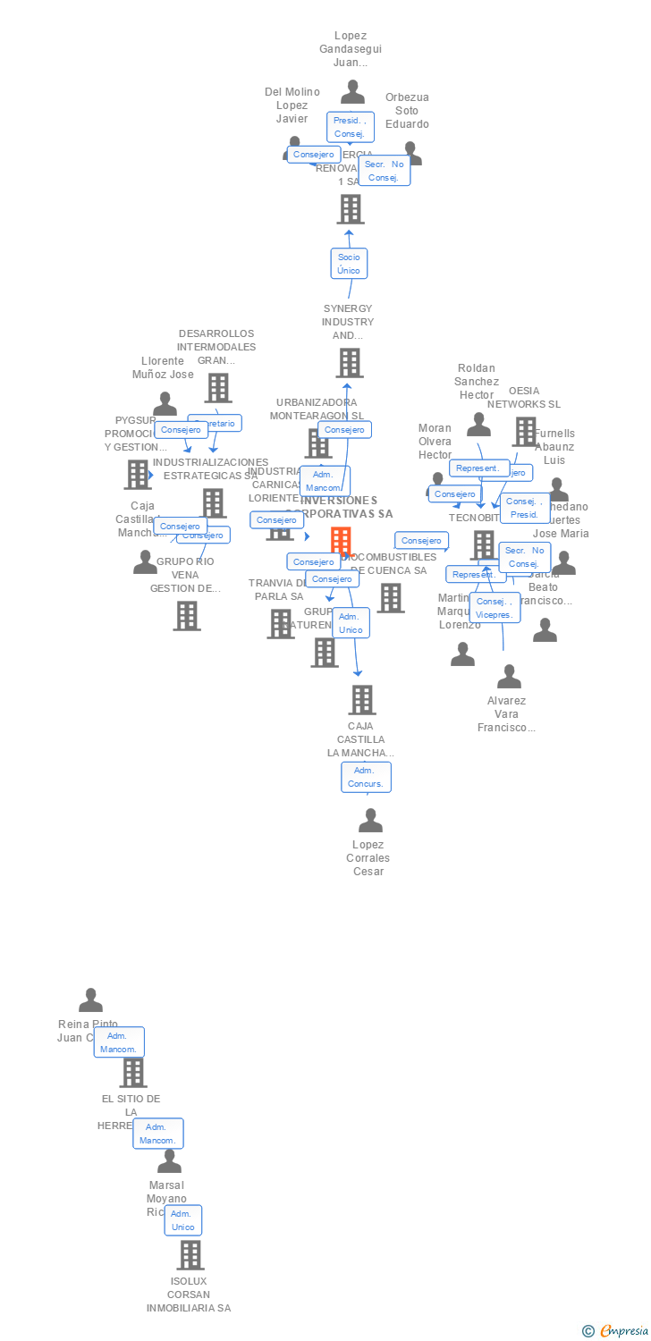 Vinculaciones societarias de INVERSIONES CORPORATIVAS SL