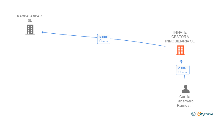 Vinculaciones societarias de YELTES RIVER SL