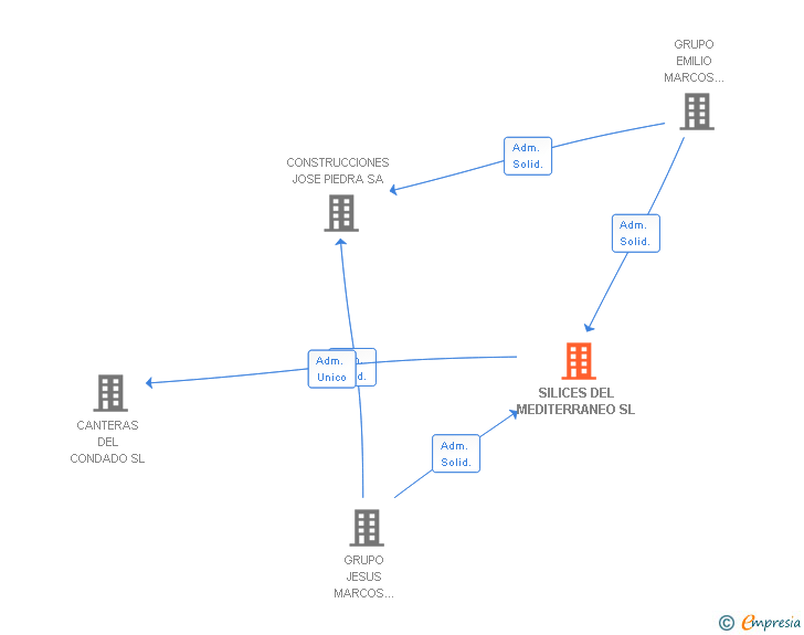 Vinculaciones societarias de SILICES DEL MEDITERRANEO SL