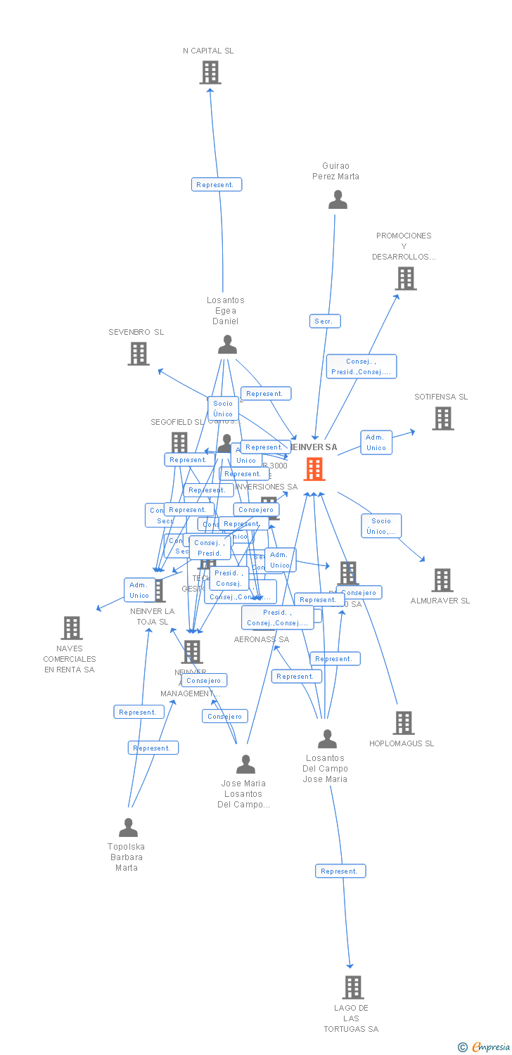 Vinculaciones societarias de NEINVER SA