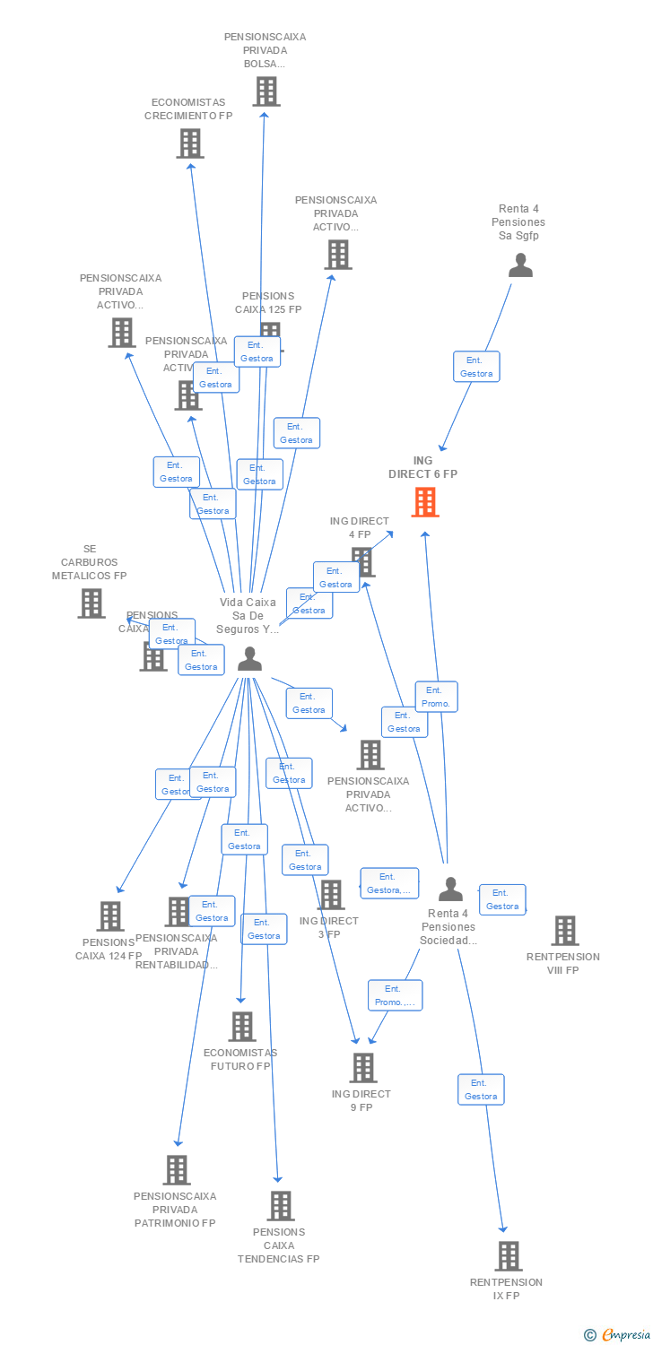 Vinculaciones societarias de ING DIRECT 6 FP
