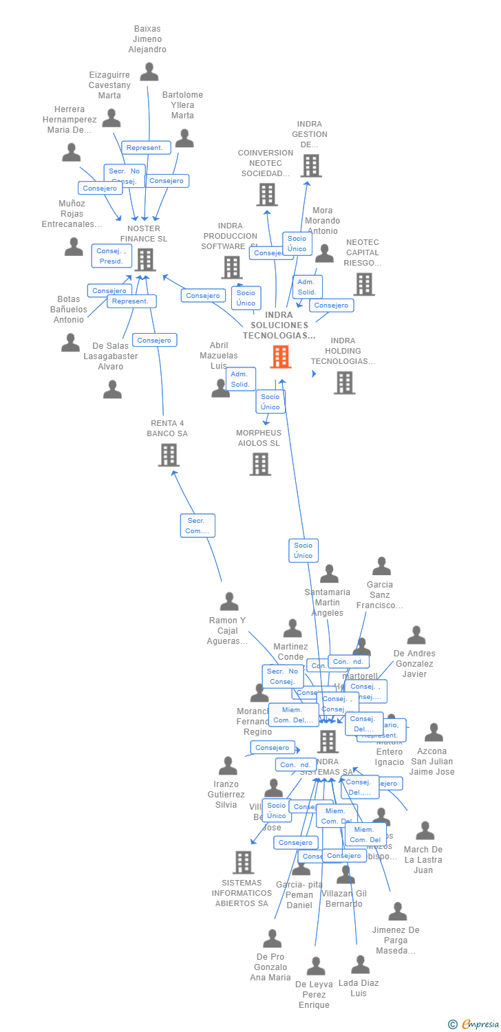 Vinculaciones societarias de INDRA SOLUCIONES TECNOLOGIAS DE LA INFORMACION SL