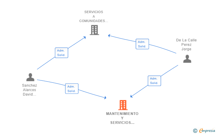 Vinculaciones societarias de MANTENIMIENTO Y SERVICIOS GRUPO CALPER SL