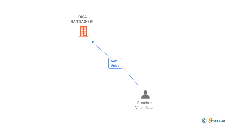 Vinculaciones societarias de RIGA SANTIAGO SL