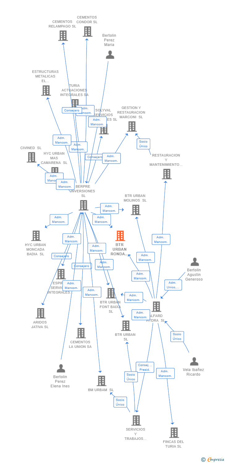 Vinculaciones societarias de BTR URBAN RONDA NORT SL