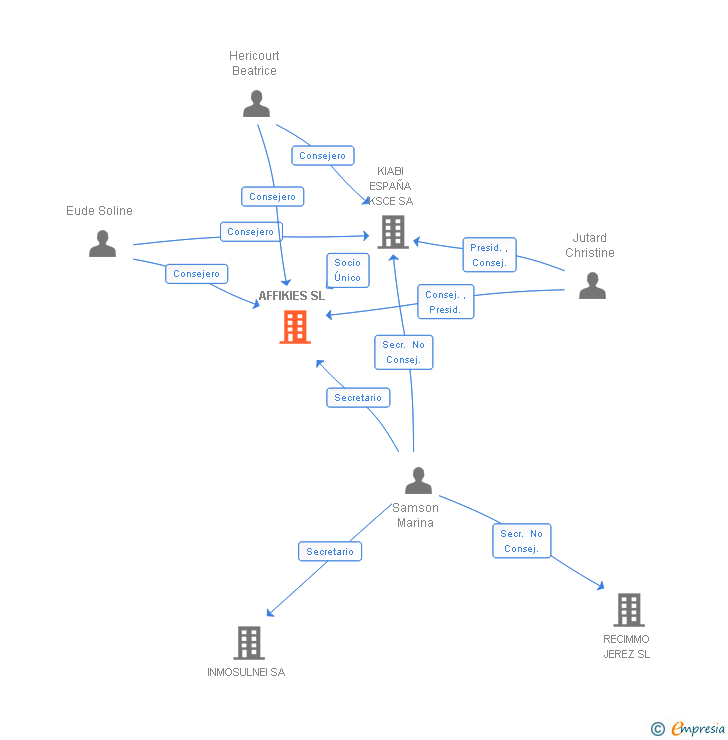 Vinculaciones societarias de AFFIKIES SL