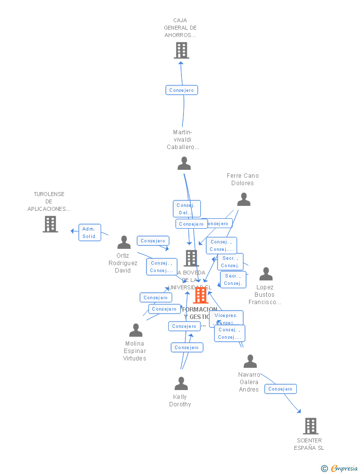 Vinculaciones societarias de FORMACION Y GESTION DE GRANADA SL