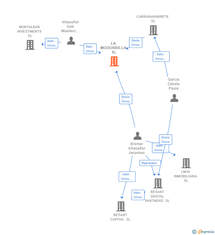 Vinculaciones societarias de LA MODORRILLA SL