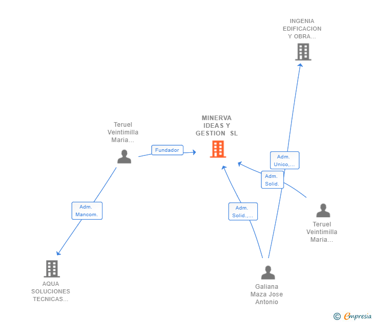 Vinculaciones societarias de MINERVA IDEAS Y GESTION SL